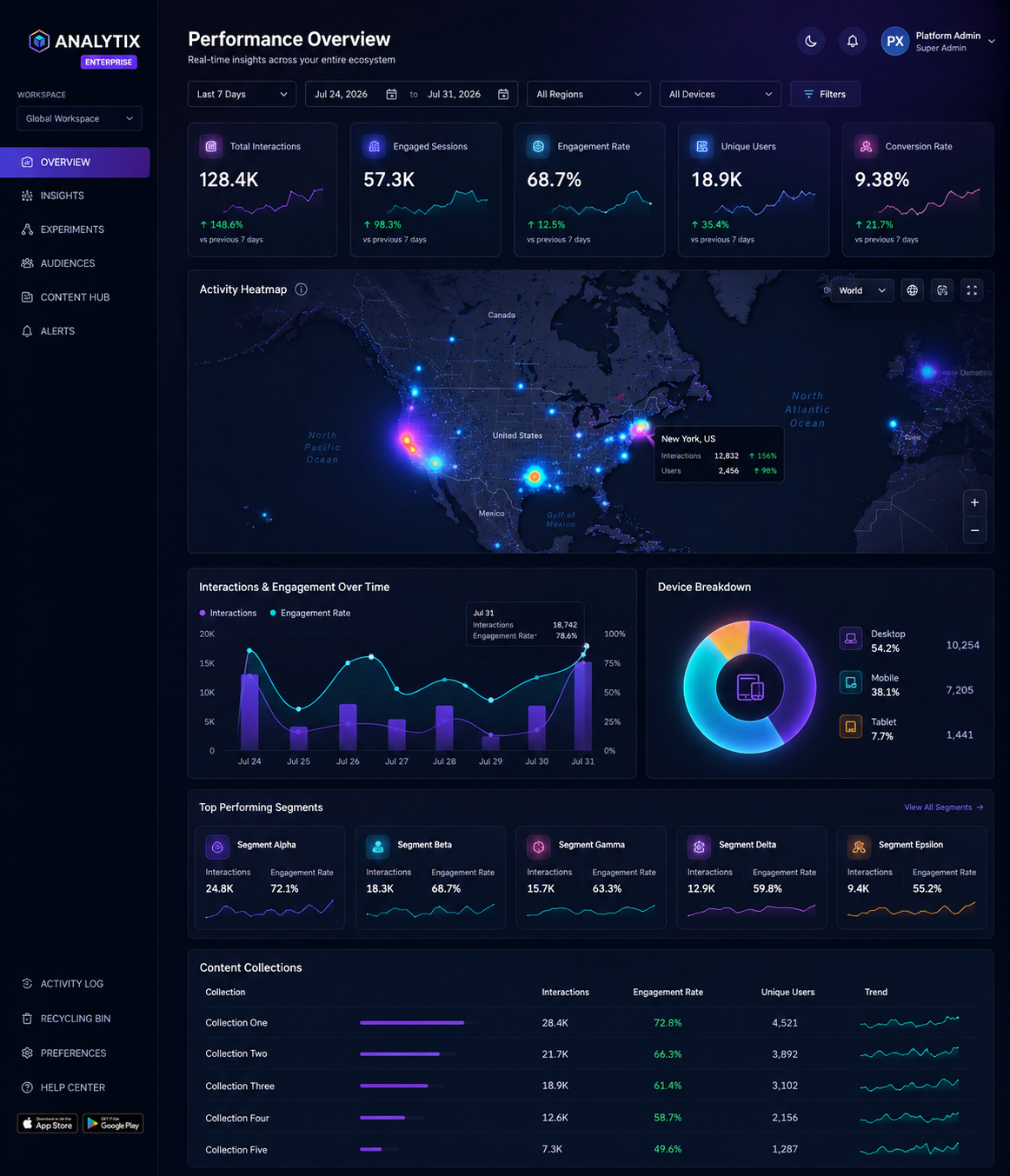 Performance Overview dashboard: KPI tiles for total interactions, engaged sessions, engagement rate, unique users and conversion rate, above a geographic activity heatmap, a combined interactions-and-engagement time series, a device-breakdown donut, per-segment sparkline cards and a content-collections table.